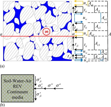 Soil Effective stress Image